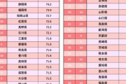 【悲報】 全国幸福度ランキング、関東さん下位独占へ・・・