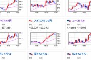 【相場】ドル円１４２円台入り　欧州市場オープンでさらに伸びる