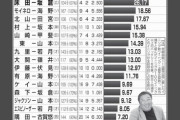 2025年「里崎指数」ランキングwww