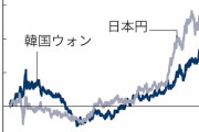 紙屑を欲しがるヤツはいない　〜　【ハンギョレ】ドル安なのにウォン安進む…不思議な流れ続く理由とは