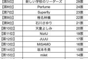 【紅組】「今年も紅白出てほしい歌手」ランキング【白組】