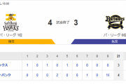 ホークスサヨナラで4連勝！最後は中村晃が決めた！！！！！！！