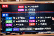 【速報】自民52→30　公明14→9　立憲22→27　参政1→15