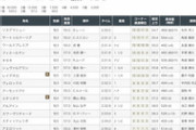 【有馬記念】クロノジェネシス5枠9番、フィエールマン7枠13番