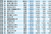 【速報】日本の大学ランキングトップ100！まさか載ってない大学に通ってる奴は居ないよな…？