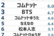 【悲報】ヒカキンさん、子供から全く人気が無かった