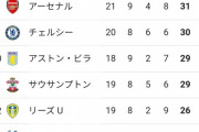 【朗報】最新プレミアリーグ順位表…色々と面白いｗｗｗｗｗｗｗ