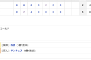 【巨人試合結果…】<巨人 2-6 阪神> 巨人降雨コールド負け…