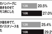 家事に対する価値観の変化「妻が手間暇かけてやるもの」は時代遅れに