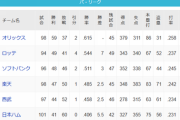 【悲報】パ・リーグで1強1並3弱