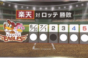 パ・リーグファン、楽天が独走する事に薄々気づき始める