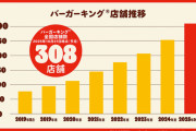 【朗報】バーガーキング“300店舗”達成！　2019年の77店舗から回復。2028年600店舗を目指す