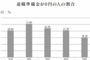 貧困サラリーマンが増加　50代の3人に1人が老後貯蓄ゼロ　老後2000万円など夢のまた夢