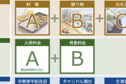 葬儀代相場120万円←は？？？