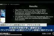 共和党支持率が20%を超えるとアルゴリズムが自動的にトランプ票を減らして、6．9万票のトランプ票がバイデンに。Eメールシステム発明博士発言