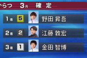 野田昇吾さん、5号艇まくりで大波乱の8万舟！