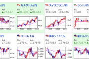 【相場】ドル円・クロス円安定して円安　日経平均も上昇