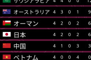 【悲報】サッカー代表、４位に転落。Ｗ杯ピンチに。