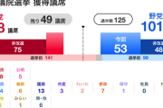 参議院選挙２０２５、自民・公明 過半数維持は難しい情勢