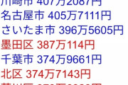 【画像】東京23区と政令指定都市の平均所得を比較した結果がこちらｗｗｗｗ