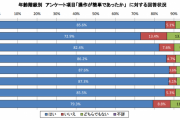 「国勢調査（H２７）のネット回答は操作が簡単でしたか？」いいえと答えた割合が最も高い世代