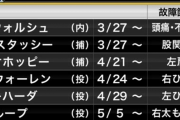 エンゼルスさん、プレーオフ争いの大事な時期に怪我人が7人ｗｗｗｗｗｗｗｗｗｗｗｗｗ