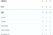 韓国人「かつては韓国が圧倒していたはずなのに…今や日本のメダル総数は追いつけない領域まで達してしまったのか…」→「悲報すぎて信じれれない」