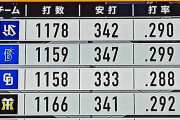 巨人･坂本勇人の安定感が凄かった！！【セリーグ球団別成績】