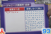 【悲報】ジャニーズ事務所の判断、ガチでおかしい