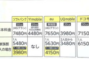 【悲報】菅政権が20GBの携帯新プランを歓迎！官房長官「望ましい」総務大臣「しっかりと対応して頂いてる」