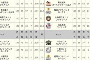 千葉ロッテマリーンズ直近5年 4位2位2位5位2位(暫定)←これ