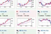 【相場】為替相場は本日も大幅な動き　再び１ドル１３９円台半ば