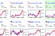 【相場】円安、欧州時間で加速　１ドル１１４．５１４円突破なるか