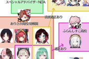 【Vtuber】配信者界隈のタルコフ高校相関図