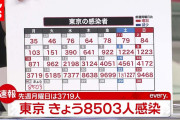 【東京都】8503人感染確認　20代が2248人と最も多い　1月24日