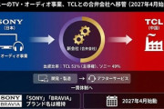 【速報】ソニーが中国企業と合弁会社設立を発表、TCL科技集団が51%ソニーが49%出資　新会社の製品に「ソニ‍ー‍」や「ブラビア」の名称を使用許可へ