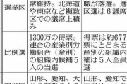 立民惨敗　野党多党化に拍車…２大政党制　一層遠のく