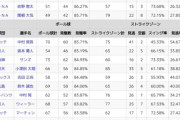 佐藤輝明ボール球見極め率57.35%（リーグワースト）←これw.w.w.w.w.w.w.w.w.w.w.w.ww.w.w.w