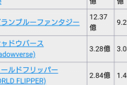 【悲報】サイゲームス、プリコネ頼みの会社になり始める…