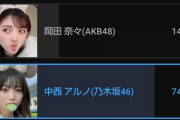 岡田奈々が好感度調査で中西アルノに大敗しAKBの危機
