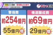 【大阪・関西万博】会場建設費、企業の寄付金「４２億円」不足…１９７０年大阪万博の収益で設立の基金取り崩しへ