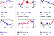 【相場】ドル円は１５７円台に　円安の流れ続く　仮想通貨、金などはまだ上値重め