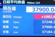 【日経平均】株価 一時1000円以上値上がり3万7900円台 1990年1月以来の水準　東京株式市場