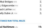 【NBA】八村塁の隠れた才能？総走行距離がリーグ1位に