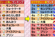 カロリーが高い・太りやすいスイーツランキング