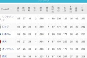 パリーグ首位と2位が7ゲーム差wwwwwwwwwwww