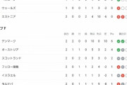 【悲報】ワールドカップ欧州予選の順位ｗｗｗｗｗｗｗｗｗｗ