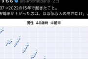 【悲報】女性、下方婚を望んでいないことがデータで判明するｗｗｗｗｗｗｗ
