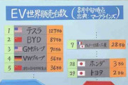 【サンデーモーニング】EVで日本勢は出遅れ、中国メーカーが日本のＥＶ (電気自動車) 市場を席捲か