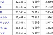 プロ野球観客動員数 中日30,333人>広島28,540人>オリ27,048人